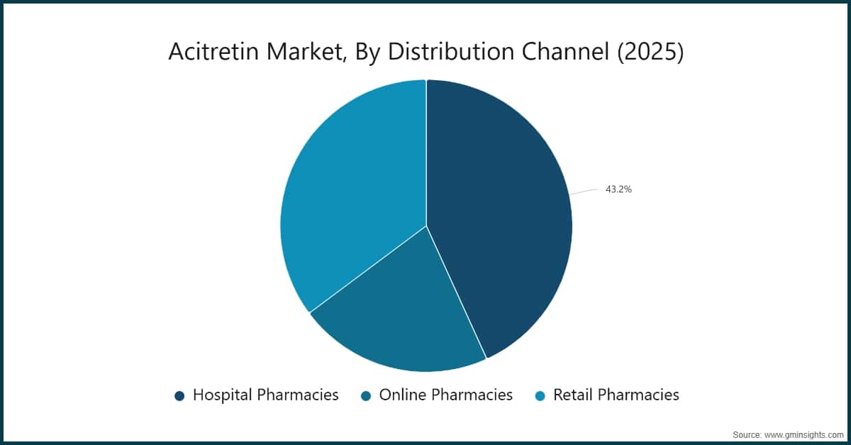 Chart: Acitretin Market, By Distribution Channel (2025)