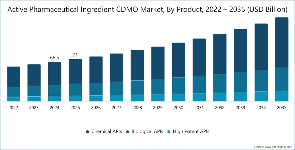 CDMO-Markt für pharmazeutische Wirkstoffe, nach Produkt, 2022–2035 (Milliarden USD)