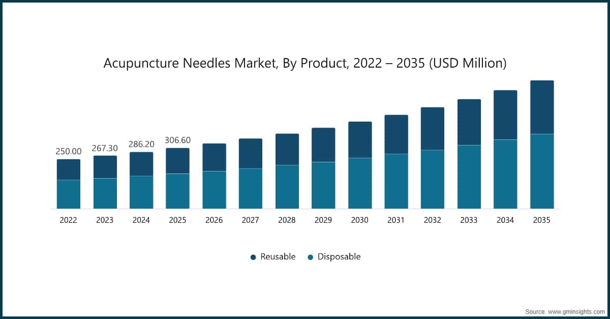 Markt für Akupunkturnadeln nach Produkttyp, 2022–2035 (Millionen USD)