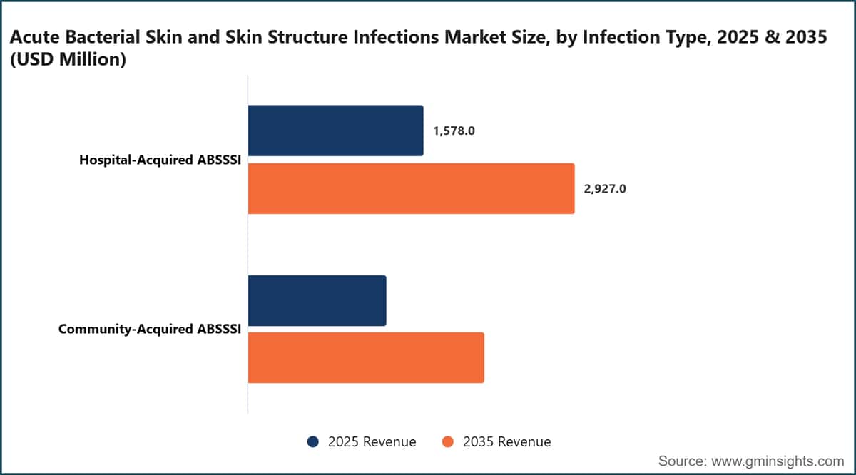 Acute Bacterial Skin and Skin Structure Infections Market Size, by Infection Type, 2025 & 2035 (USD Million)