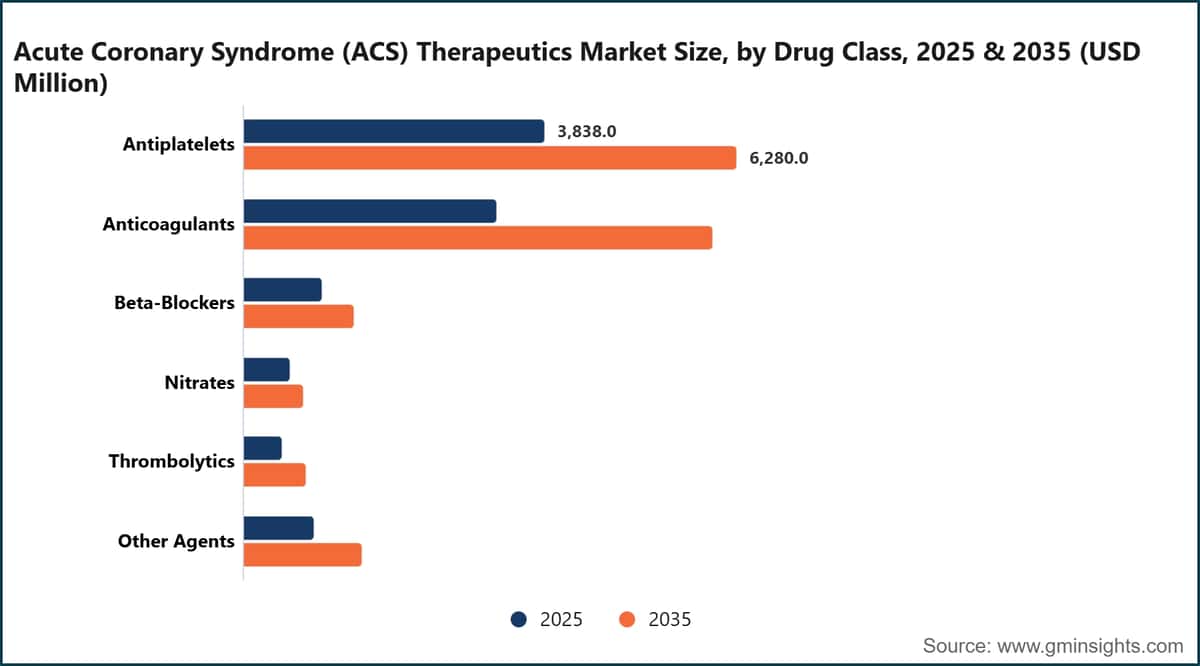 Acute Coronary Syndrome (ACS) Therapeutics Market Size, by Drug Class, 2025 & 2035 (USD Million)