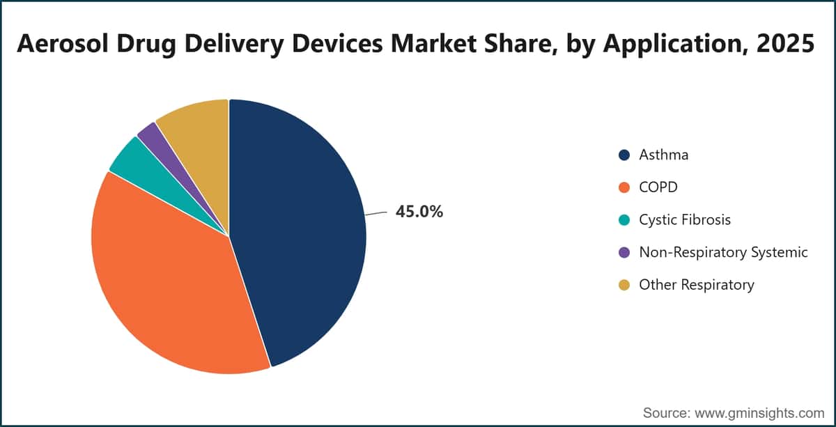 Aerosol Drug Delivery Devices Market Share, by Application, 2025