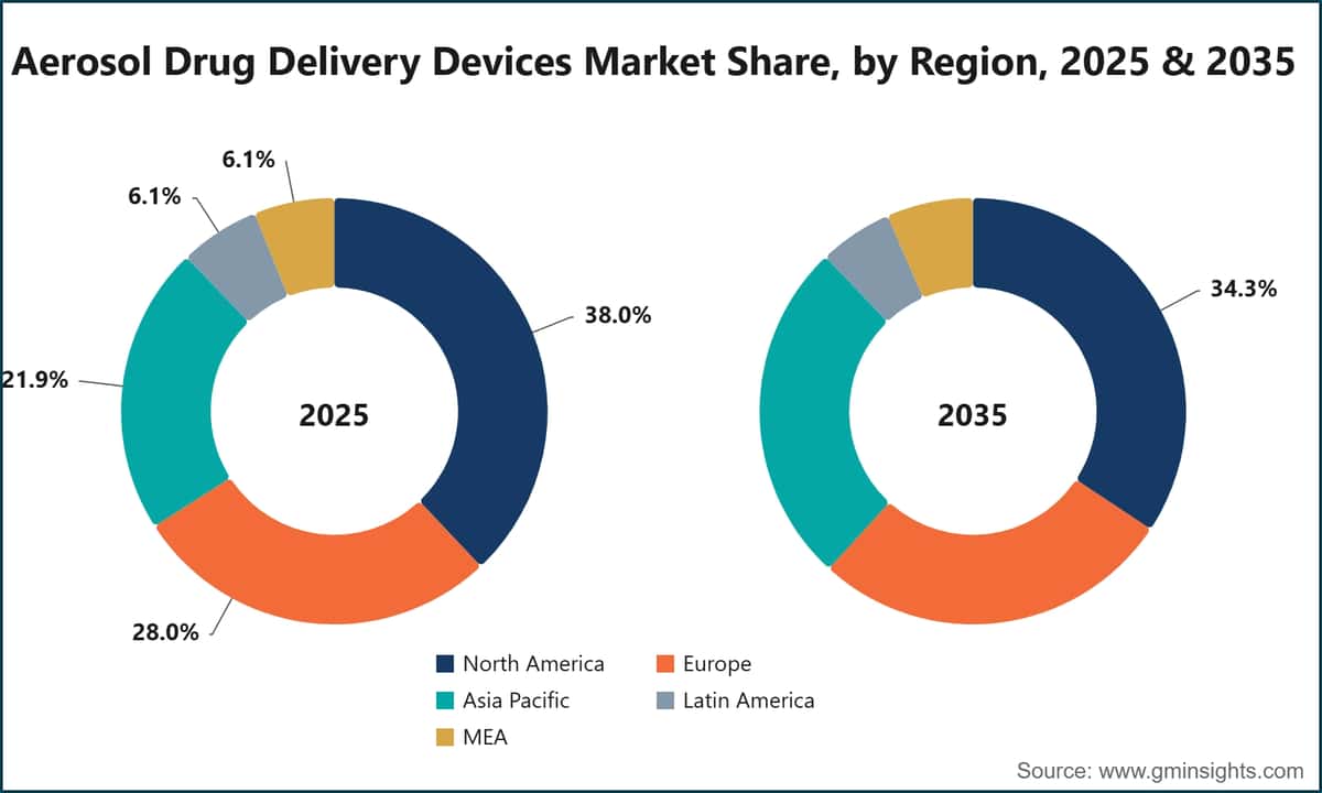 Aerosol Drug Delivery Devices Market Share, by Region, 2025 & 2035