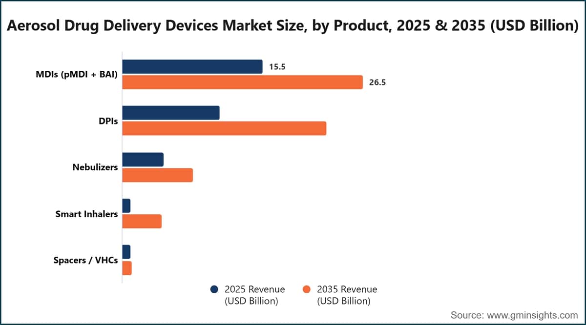 Aerosol Drug Delivery Devices Market Size, by Product, 2025 & 2035 (USD Billion)