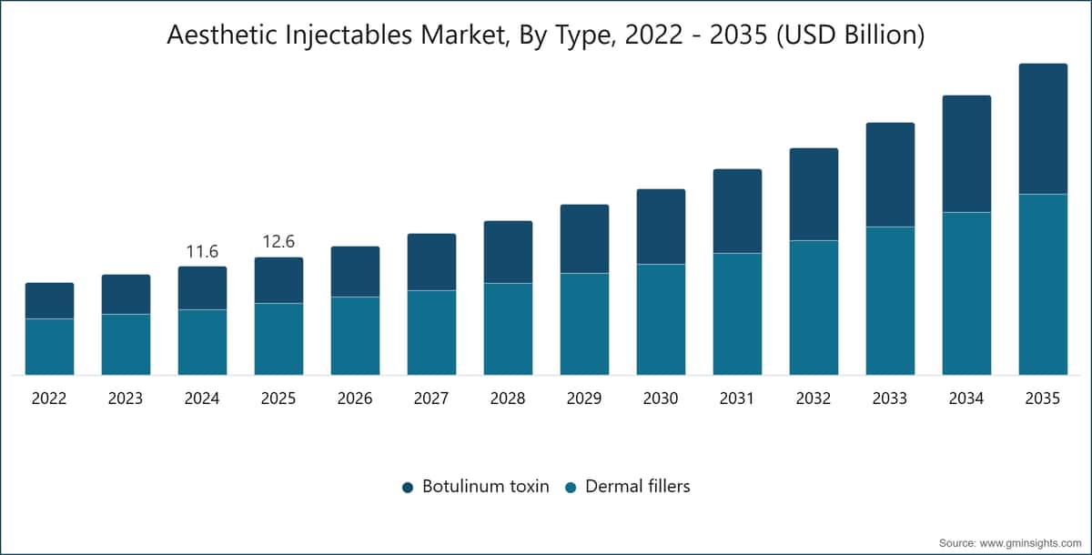 美容注射剂市场，按类型划分，2022～2035 年（十亿美元）