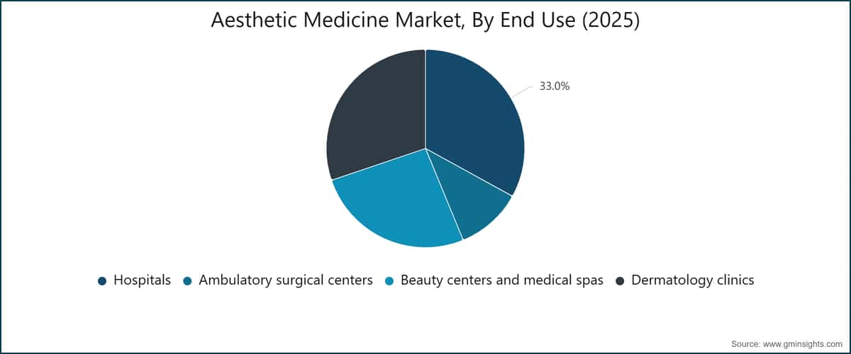 Aesthetic Medicine Market, By End Use (2025)