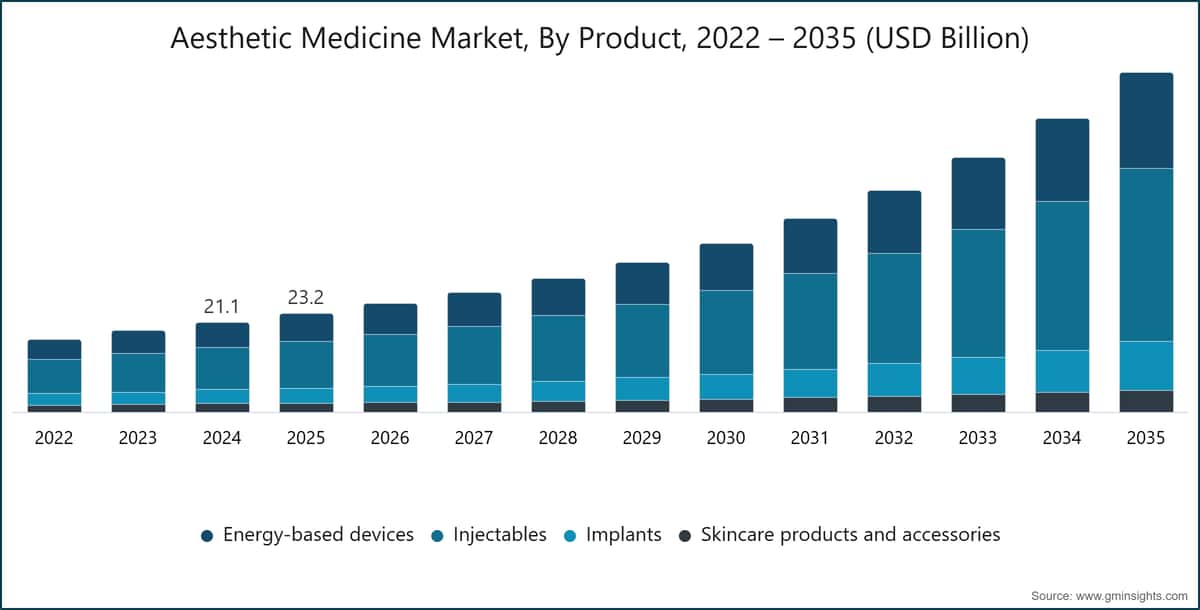 Aesthetic Medicine Market, By Product, 2022 – 2035 (USD Billion)