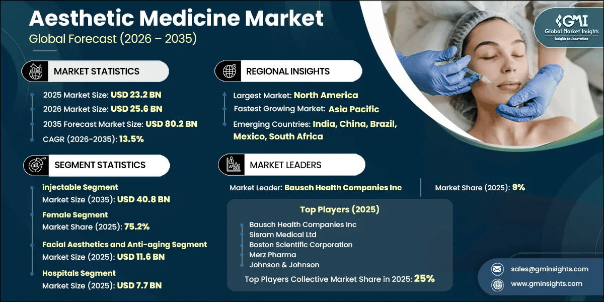 Aesthetic Medicine Market Research Report
