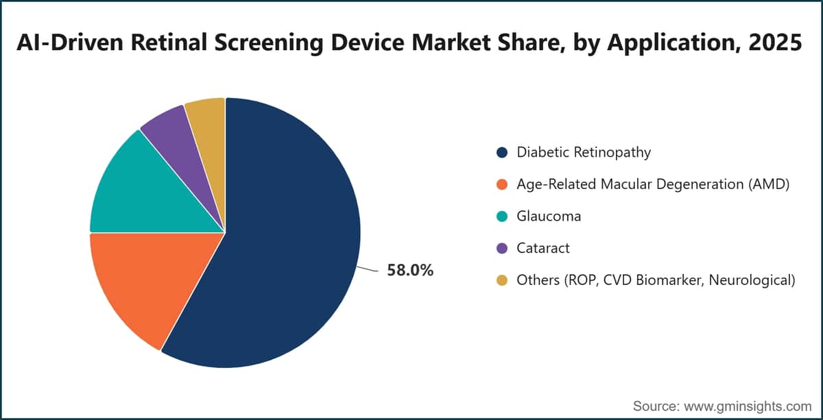 AI-Driven Retinal Screening Device Market Share, by Application, 2025