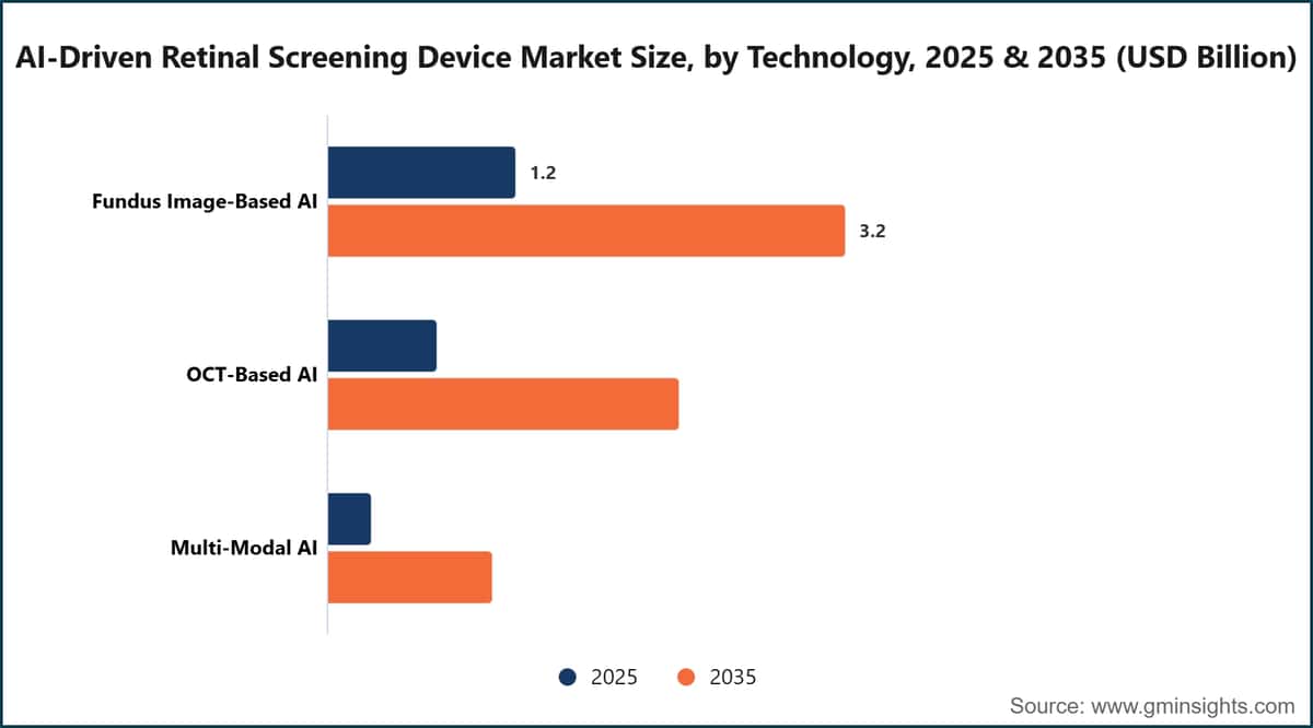 AI-Driven Retinal Screening Device Market Size, by Technology, 2025 & 2035 (USD Billion)