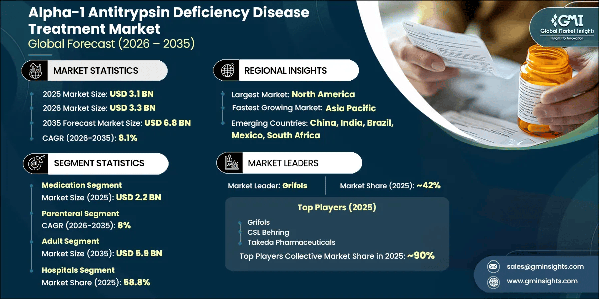 Alpha-1 Antitrypsin Deficiency Disease Treatment Market Research Report