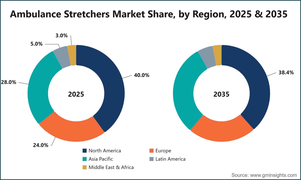 Ambulance Stretchers Market Share, by Region, 2025 & 2035