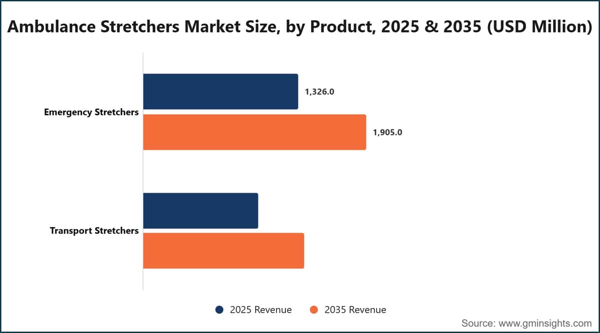 Ambulance Stretchers Market Size, by Product, 2025 & 2035 (USD Million)