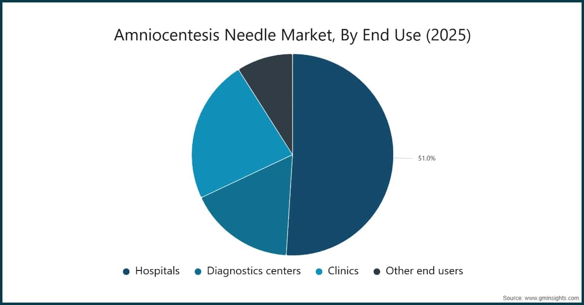 Amniocentesis Needle Market, By End Use (2025)