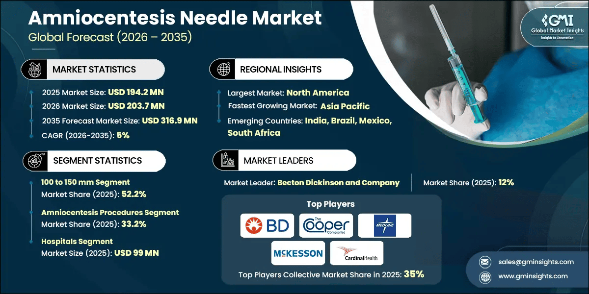 Amniocentesis Needle Market Research Report