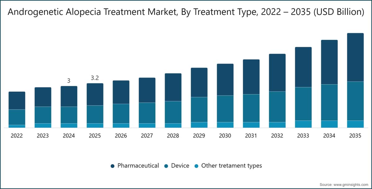 Androgenetic Alopecia Treatment Market, By Treatment Type, 2022 – 2035 (USD Billion)