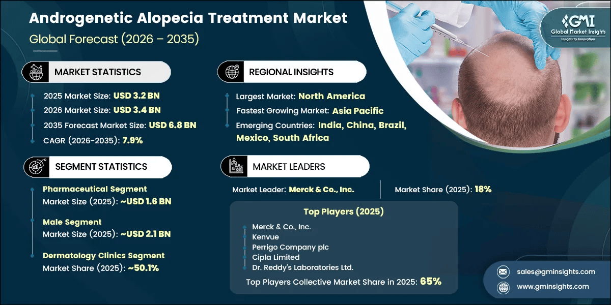 Androgenetic Alopecia Treatment Market Research Report