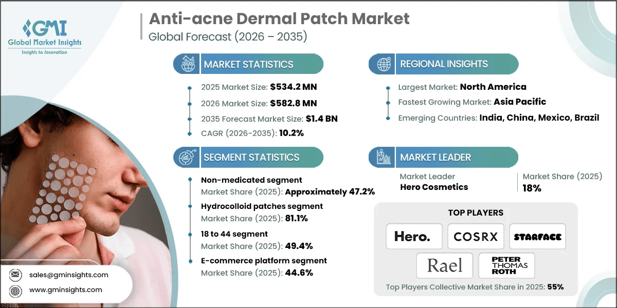 Anti-acne Dermal Patch Market Research Report