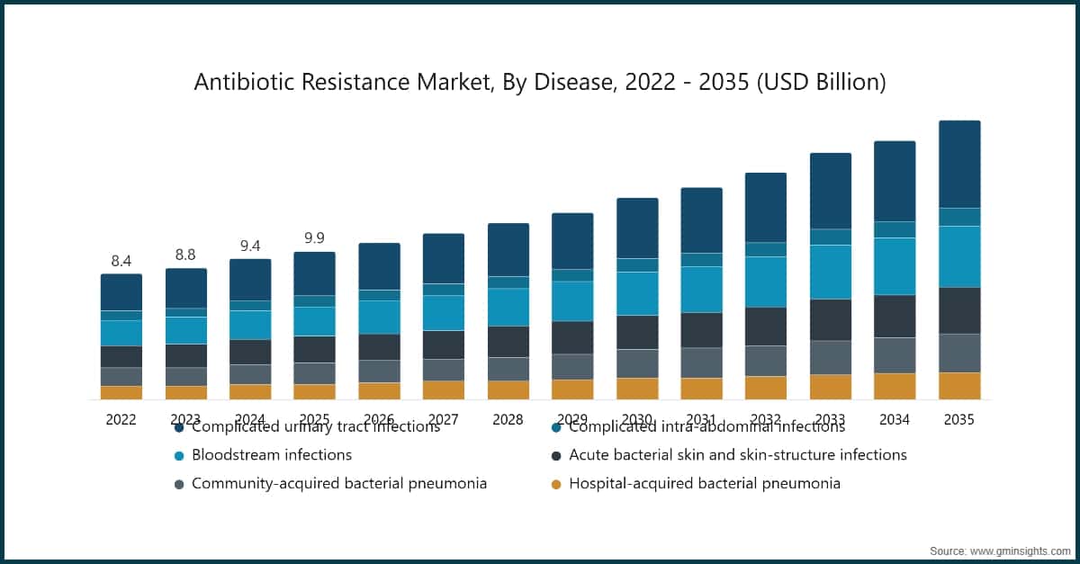 Antibiotic Resistance Market, By Disease, 2022 - 2035 (USD Billion)