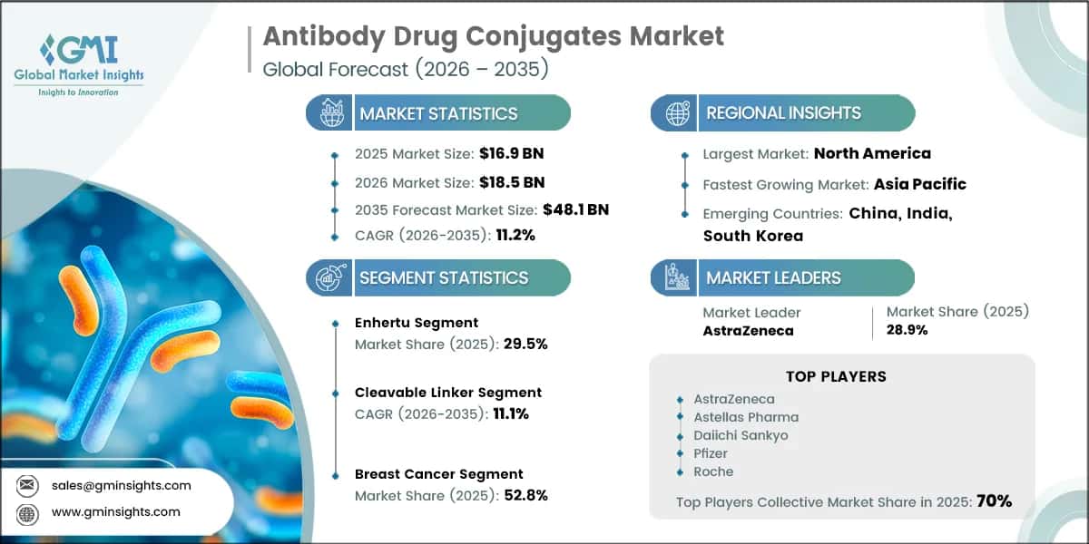 Antibody Drug Conjugates Market Research Report