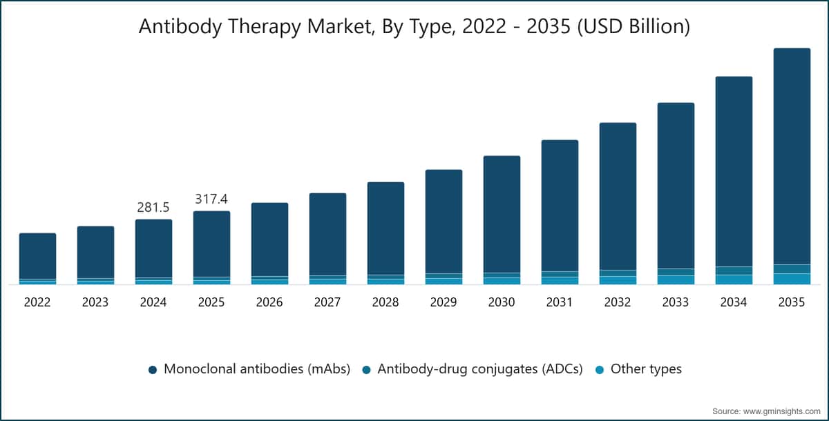 Markt für Antikörpertherapien nach Typ, 2022–2035 (Milliarden USD)