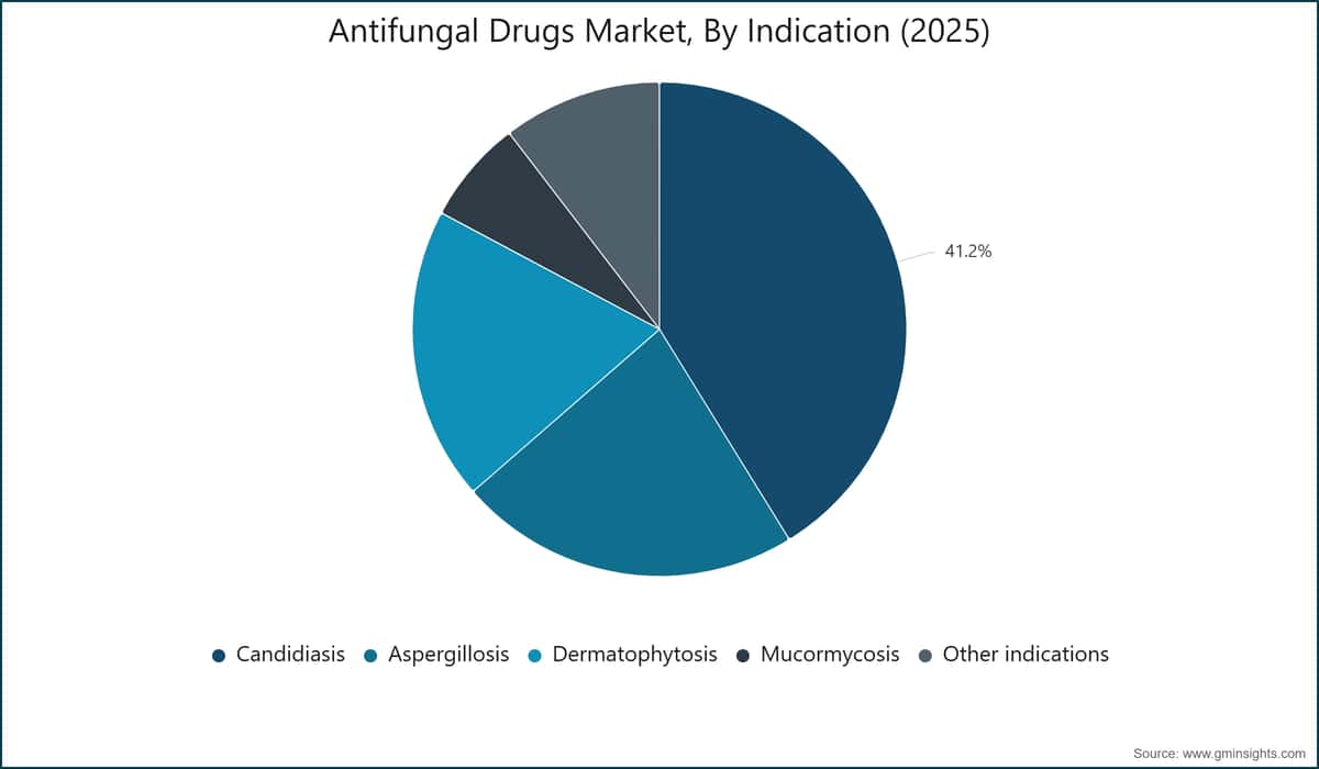 Antimykotika-Markt, nach Indikation (2025)