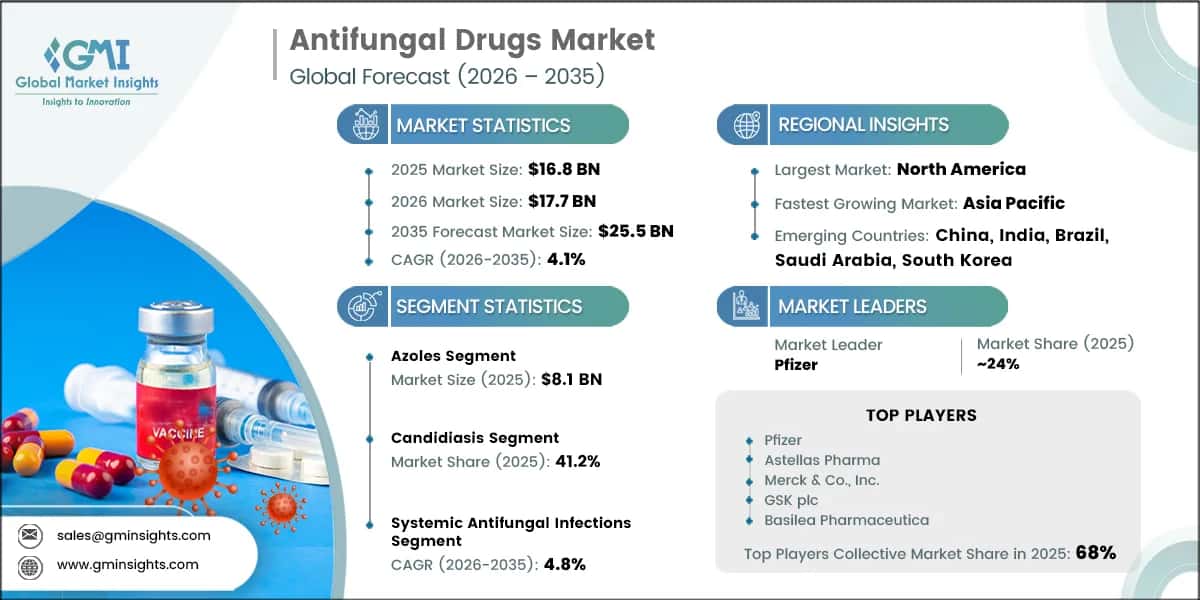 Antifungal Drugs Market Research Report
