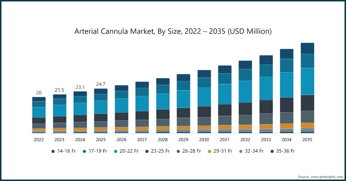 Arterial Cannula Market, By Size, 2022 – 2035 (USD Million)