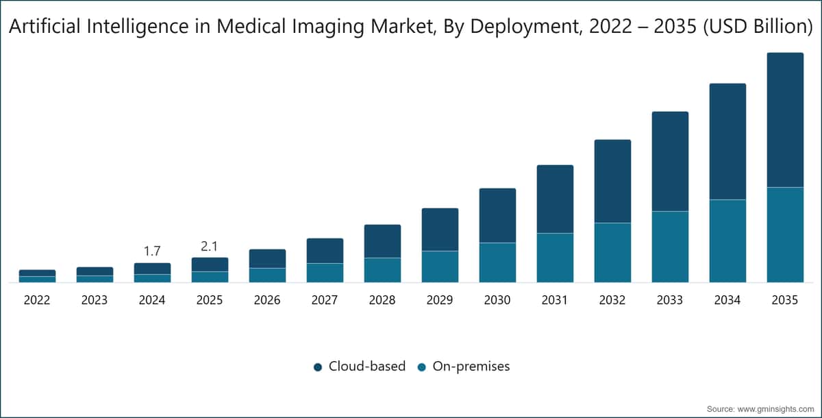 医療画像診断における人工知能市場、導入形態別、2022〜2035年（10億米ドル）