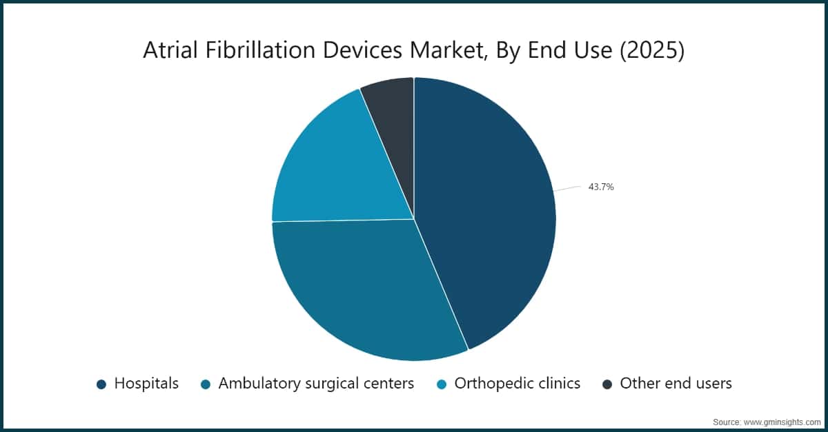 Chart: Atrial Fibrillation Devices Market, By End Use (2025)