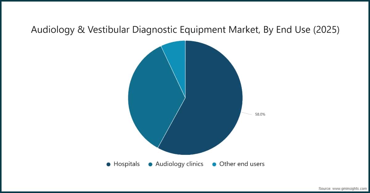 Audiology & Vestibular Diagnostic Equipment Market, By End Use (2025)