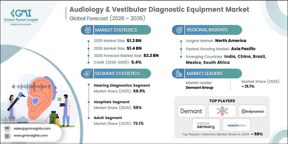 Audiology & Vestibular Diagnostic Equipment Market Research Report.webp