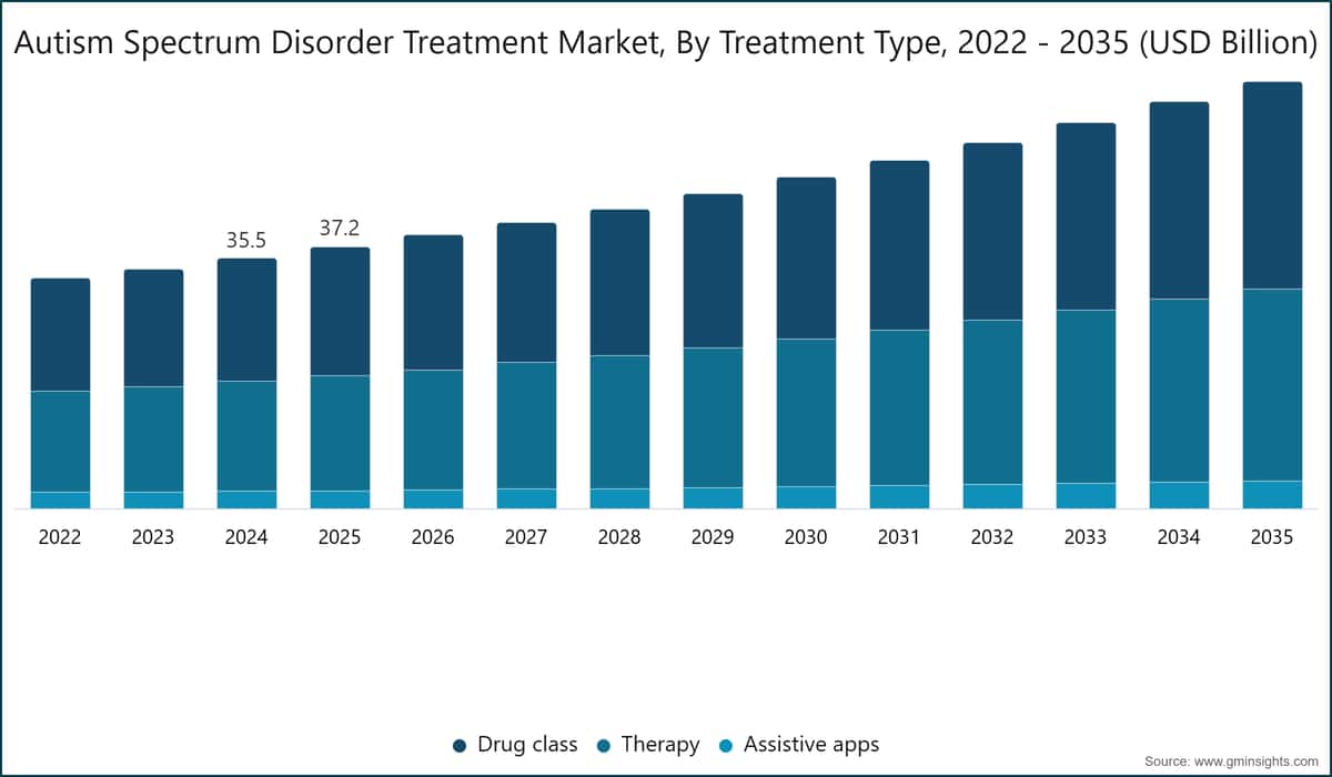 Mercado de tratamiento del trastorno del espectro autista, por tipo de tratamiento, 2022–2035 (miles de millones de USD)