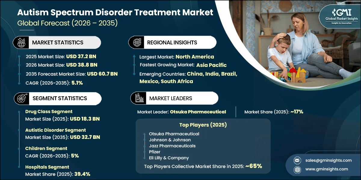 Informe de investigación del mercado de tratamiento del trastorno del espectro autista