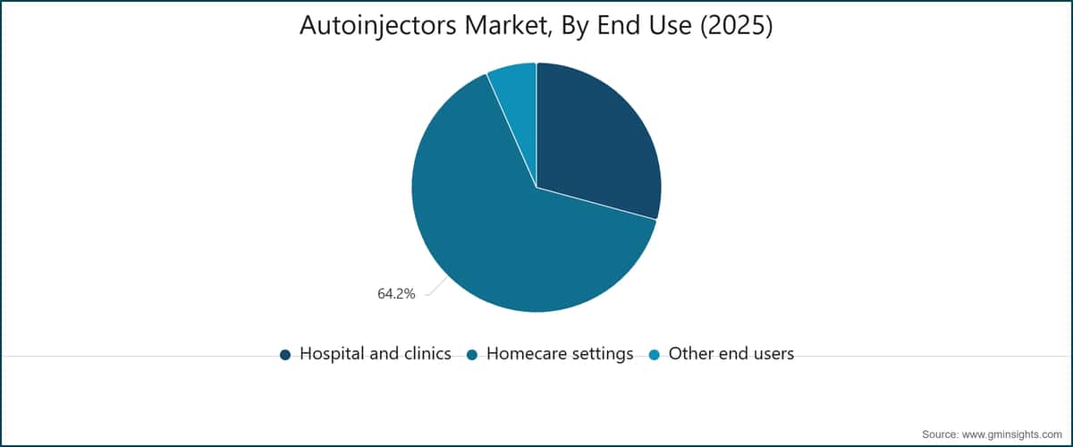 Autoinjectors Market, By End Use (2025)