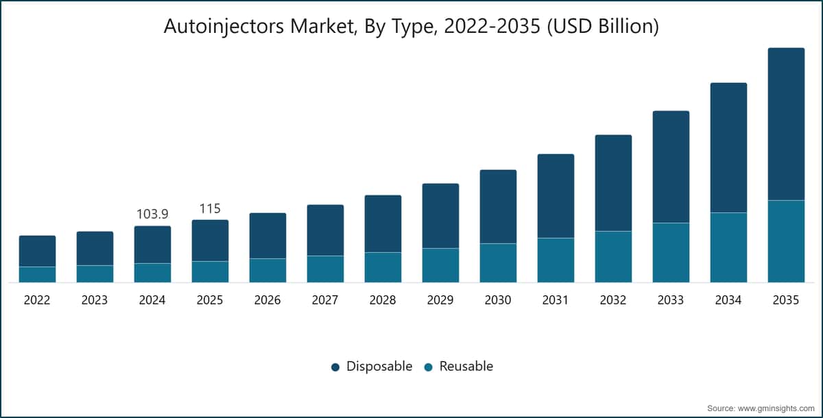 Autoinjectors Market, By Type, 2022-2035 (USD Billion)