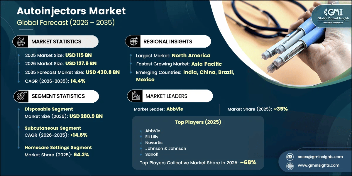 Autoinjectors Market Research Report