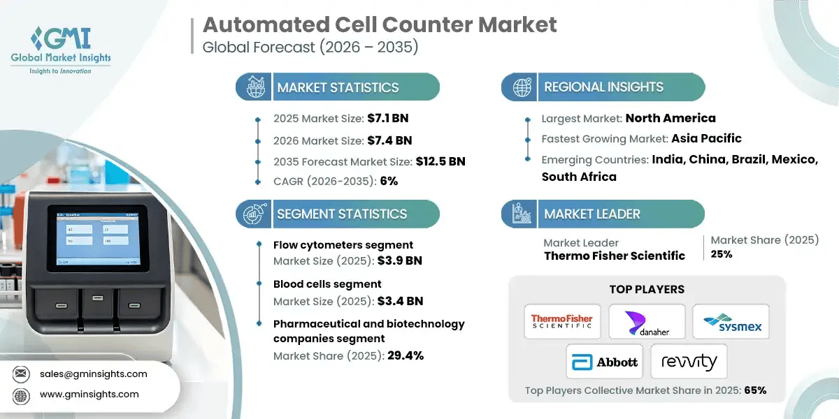 automated-cell-counter-market-2026-2035