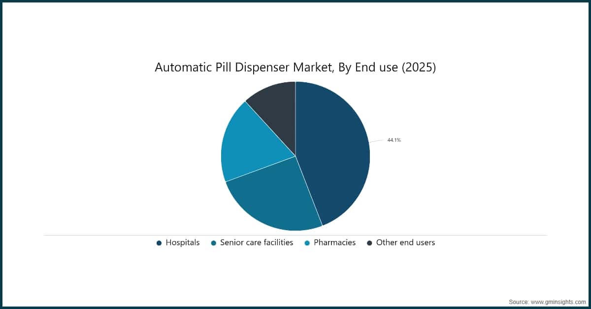 Automatic Pill Dispenser Market, By End use (2025)