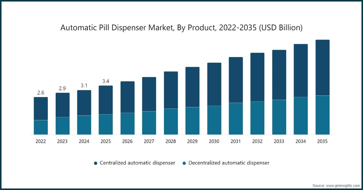 Chart: Automatic Pill Dispenser Market, By Product, 2022-2035 (USD Billion)