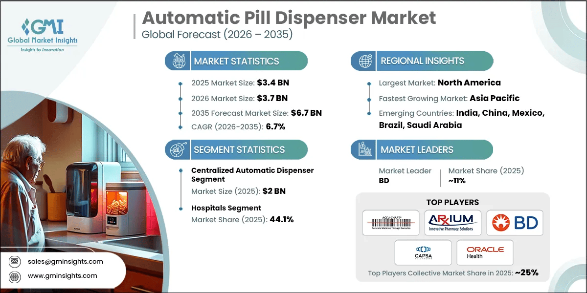 Automatic Pill Dispenser Market Research Report