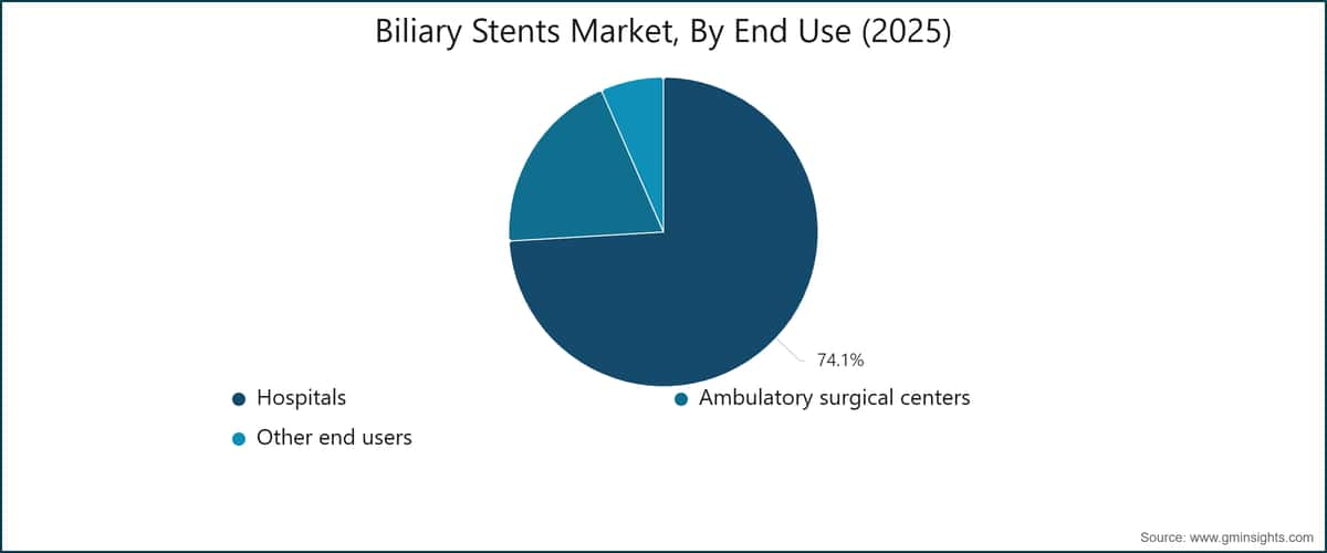 Biliary Stents Market, By End Use (2025)