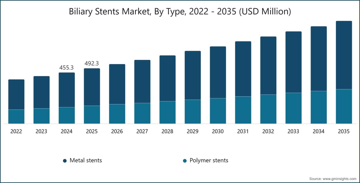 Biliary Stents Market, By Type, 2022 - 2035 (USD Million)