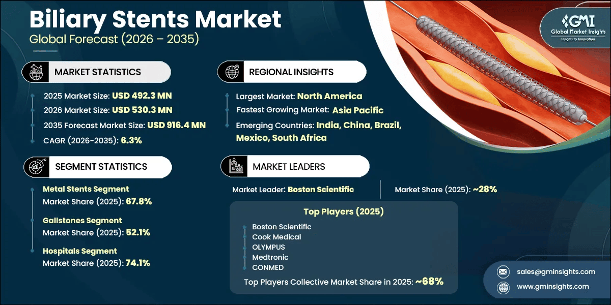 Biliary Stents Market Research Report