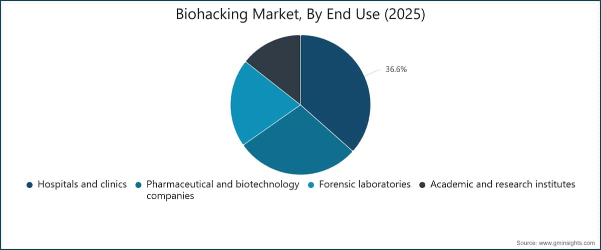바이오해킹 시장, 최종 용도별(2025년)
