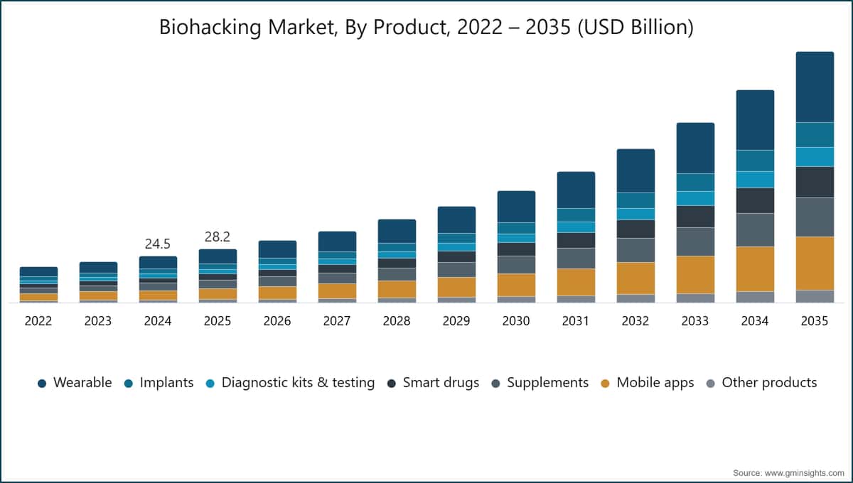 Biohacking Market, By Product, 2022 – 2035 (USD Billion)