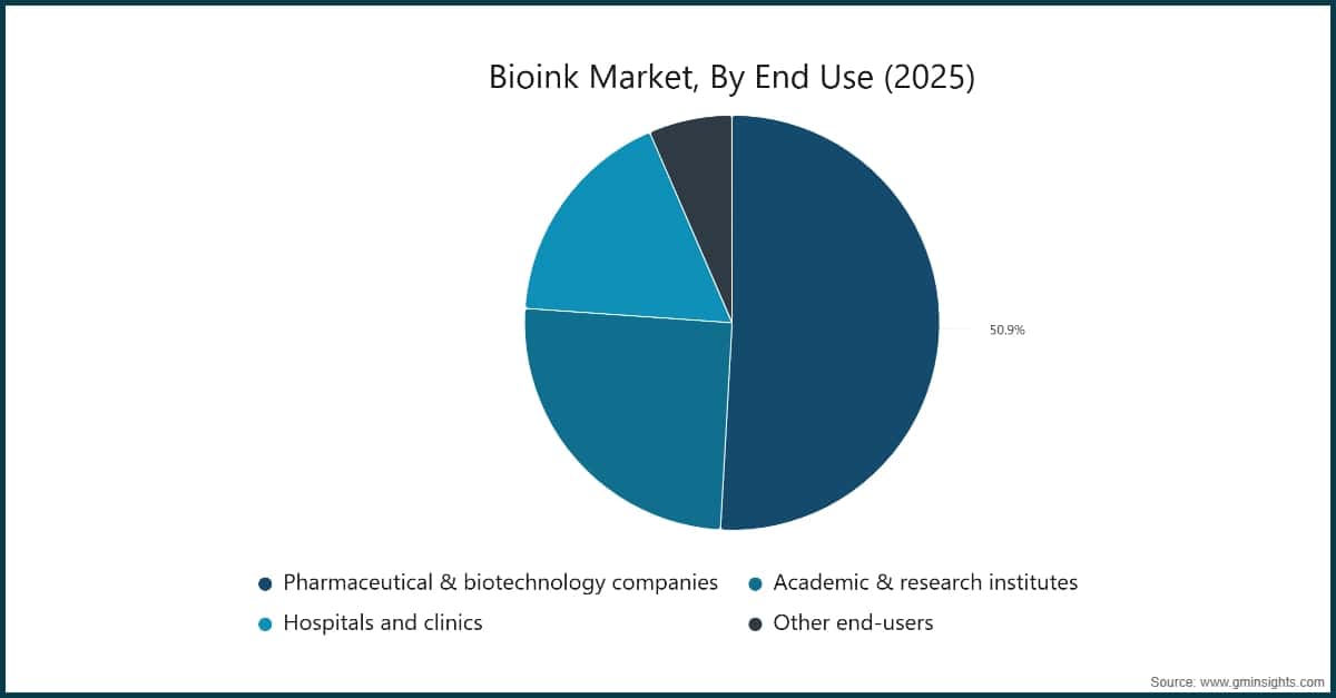 바이오잉크 시장, 최종 용도별(2025년)