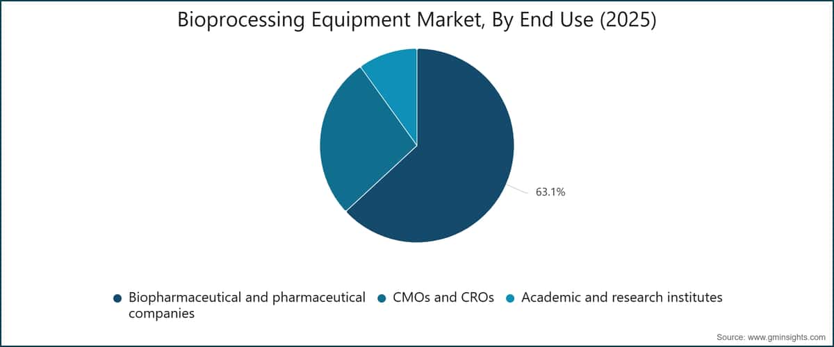 Bioprocessing Equipment Market, By End Use (2025)