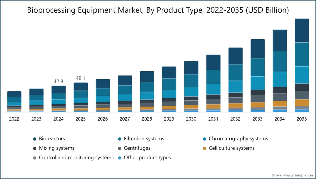 Bioprocessing Equipment Market, By Product Type, 2022-2035 (USD Billion)