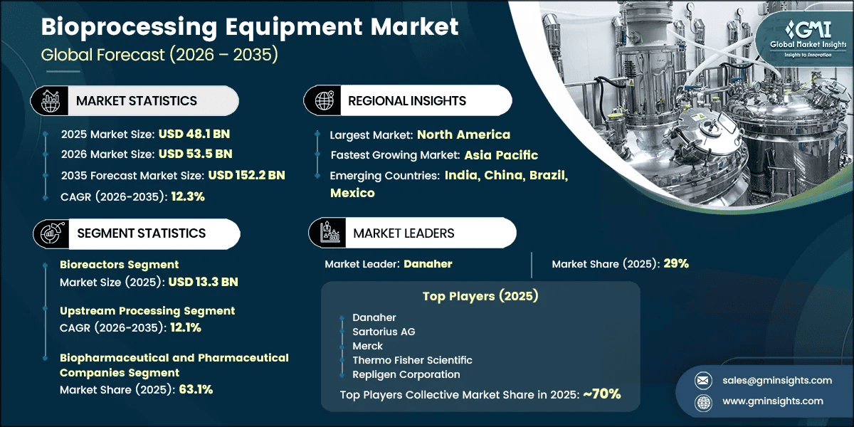 Bioprocessing Equipment Market Research Report